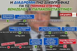 Η διαδρομή της δικογραφίας για τις ποινικές ευθύνες Βενιζέλου – Παπακωνσταντίνου