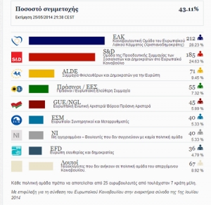 Ευρωπαϊκό Κοινοβούλιο: Αποτελέσματα εκλογών